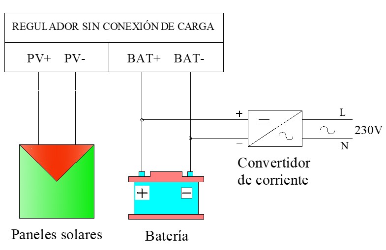 Esquema de conexión de los convertidores de corriente con paneles y batería