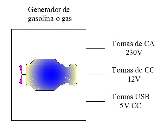 Salidas de un Generador de Gasolina o Gas