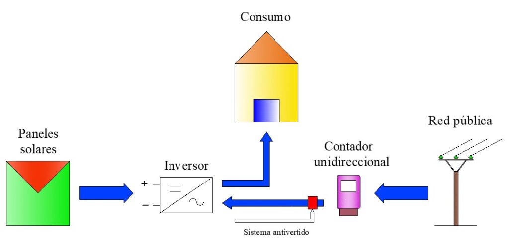 Esquema de inversores de Conexión a la Red con Vertido Cero