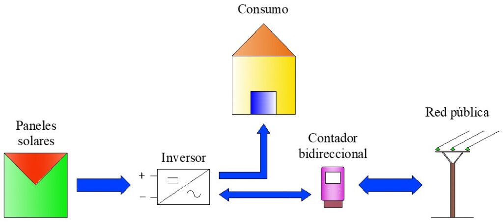 Esquema de inversores de Conexión a la Red con Vertido de Excedentes