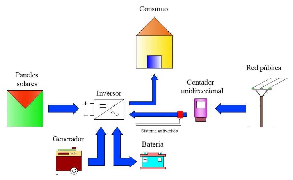 Esquema de inversores híbridos de conexion a red con vertido cero