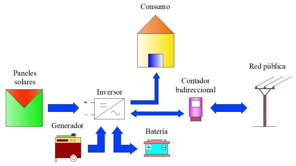 Esquema de inversores híbridos de conexión a red con vertido de excedentes