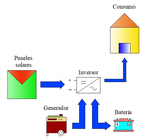 Conexión de inversores solares offgrid