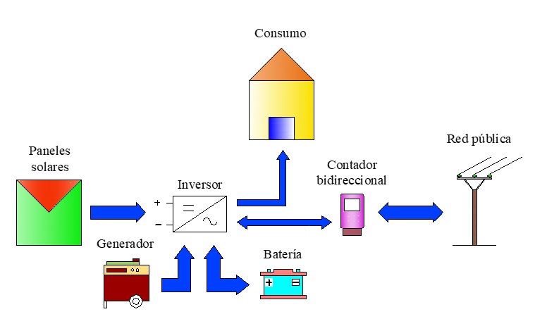 Conexión de inversores solares ongrid conectado a baterías