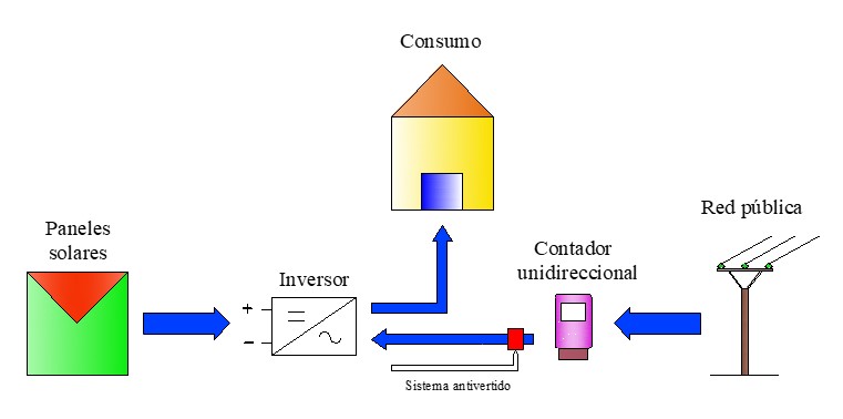 Conexión de inversores solares ongrid sin vertido de excedentes