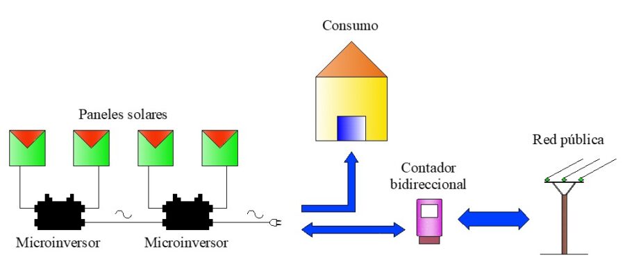 Esquema de conexión de 4 paneles y 2 microinversores On Grid con vertido de excedentes