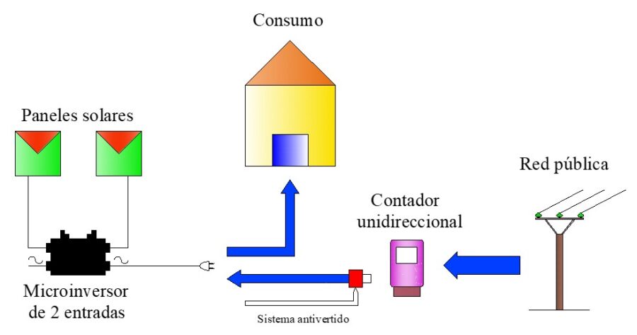 Esquema de conexión de un microinversor On Grid sin vertido de excedentes