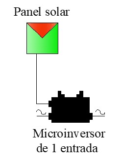 Esquema de conexión de un microinversor de 1 entrada