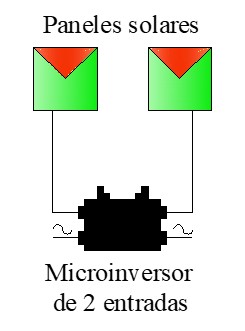 Esquema de conexión de un microinversor de 2 entradas