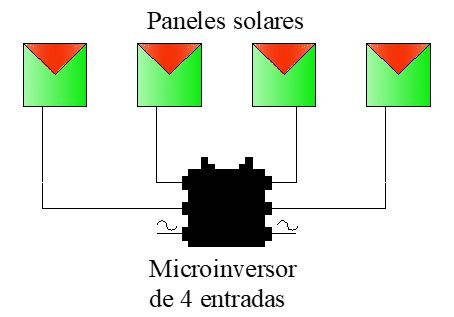 Esquema de conexión de un microinversor de 4 entradas