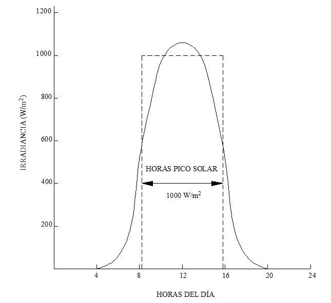Diagrama de horas de pico solar