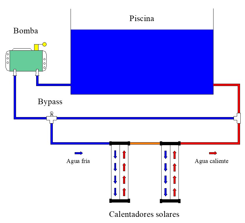 Esquema de calentadores de piscina solares