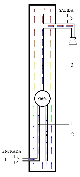 Esquema de funcionamiento de las duchas solares