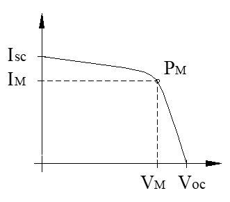 Gráfica de la potencia máxima o potencia pico de un panel solar