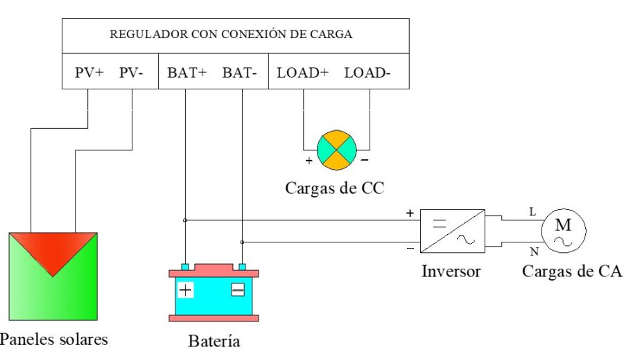 Regulador con conexión de carga para CC y CA