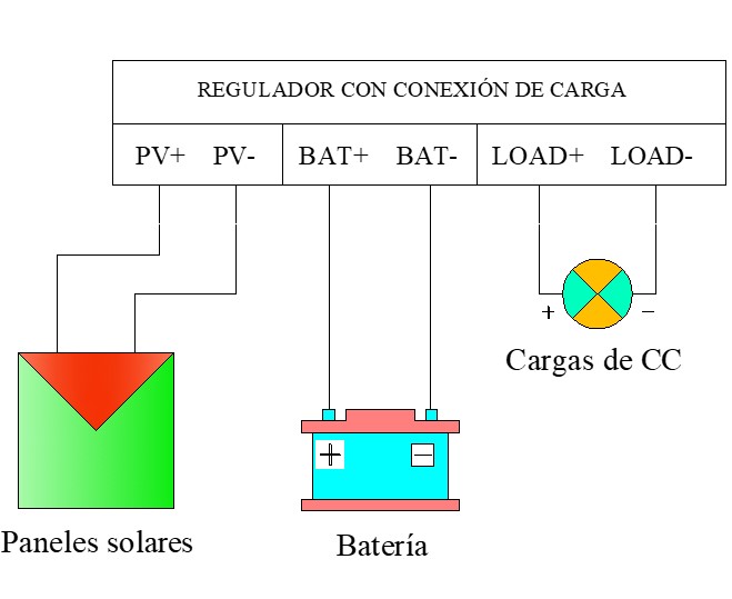 Regulador con conexión de carga para CC